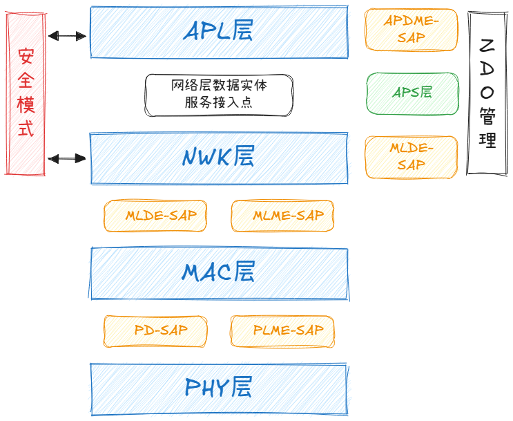 Zigbee体系的协议栈